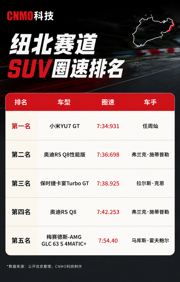 纽北SUV车型圈速排名