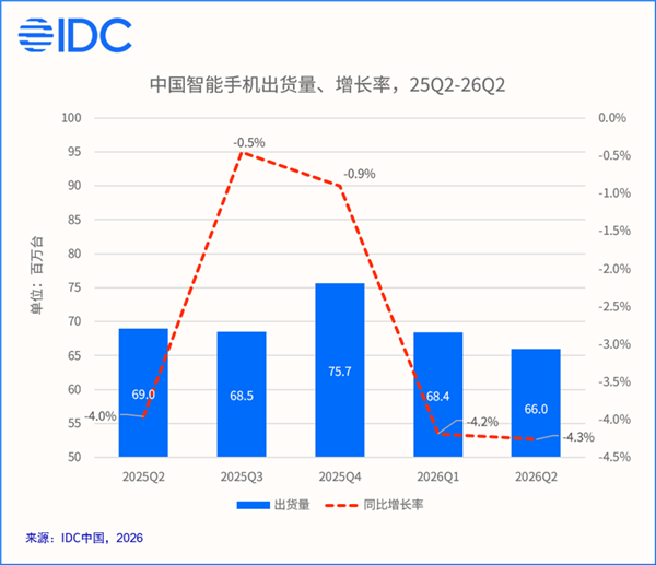 国内手机市场连续5季度下滑！华为逆势大涨：份额稳居第一