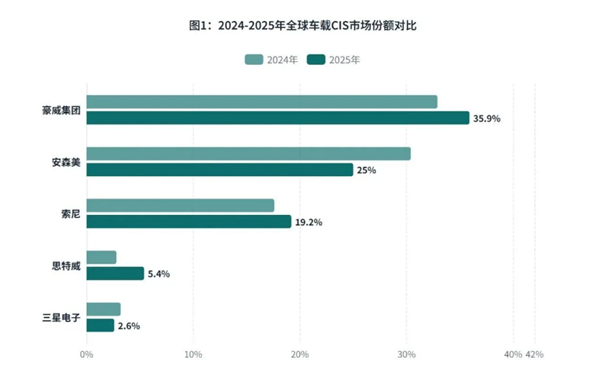 豪威汽车CIS营收全球第一 35.9%市场份额拉开领先身位