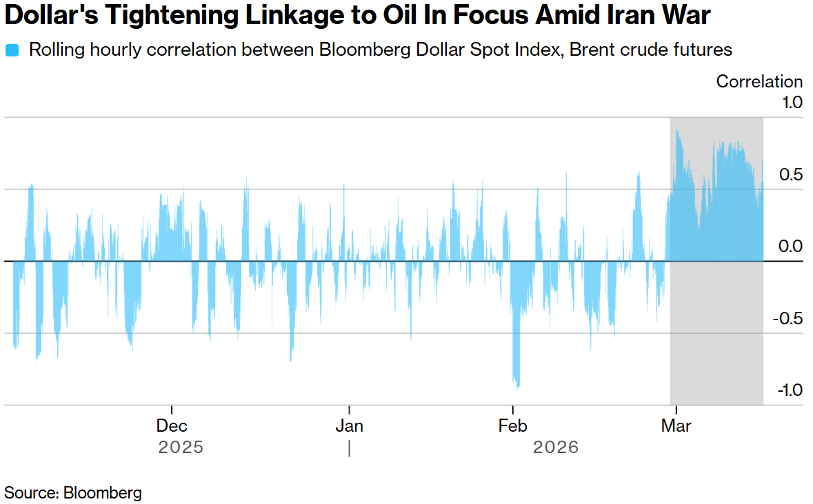 伊朗战争期间，美元与石油价格的关联性日益增强