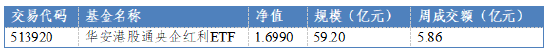 数据开首：Wind，华安基金，收尾2026/4/24