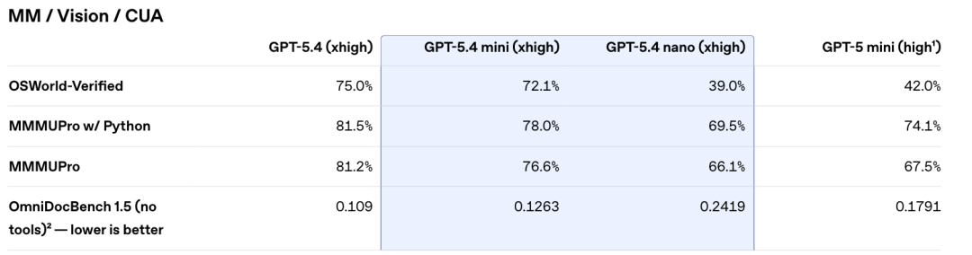 GPT-5.4 mini+nano突袭,1/3价格养满血“龙虾”!OpenAI彻底杀疯