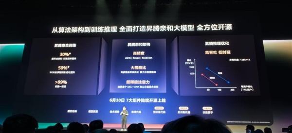 超节点提效30%!华为官宣昇腾亲和大模型:6月30日开源上线