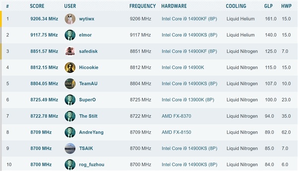 i9-14900KF液氦超至9.2GHz！中国高手刷新CPU频率记录
