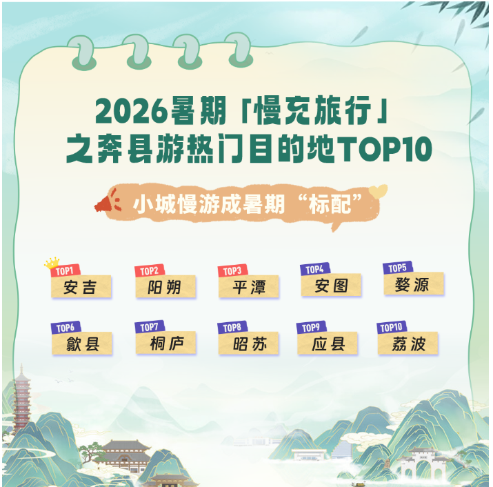 同程旅行发布《2026暑期慢充旅行之奔县游趋势报告》，昭苏县排名第八位。图源同程旅行