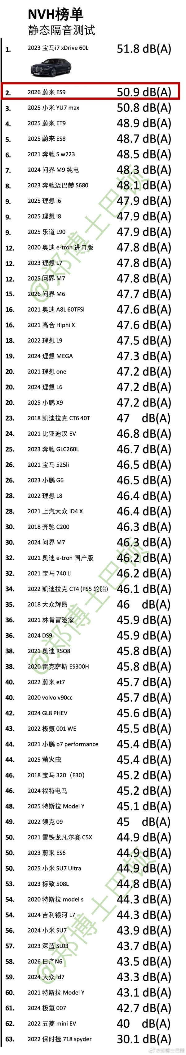 NVH超越理想MEGA的车出现了 蔚来ES9刷新多项数据!
