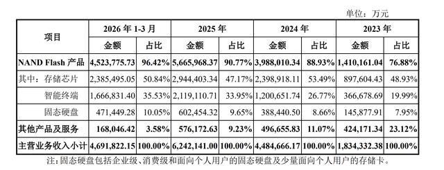 长江存储各期主营产品收入占比明细