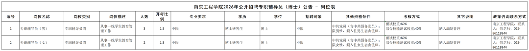 南京工程学院2026年公开招聘专职辅导员（博士）公告-岗位表_Worksheet.png