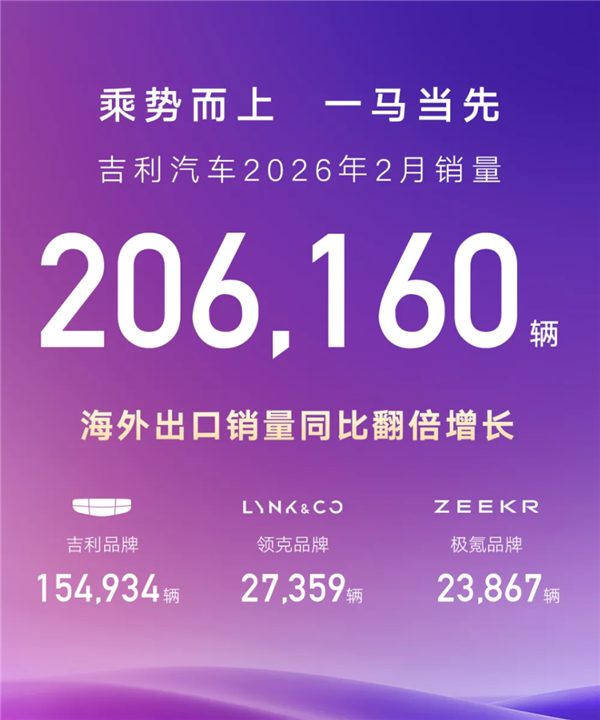 吉利汽车2月销量出炉:总销206160辆、海外出口猛涨138%
