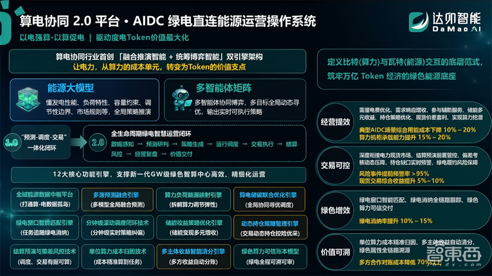 达卯科技WAIC首发算电协同2.0,实现智算中心全生命周期绿电智慧运营