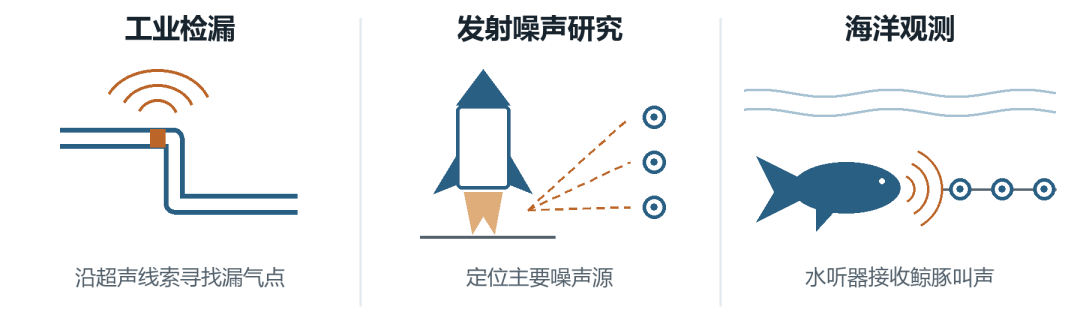 图4 从道路鸣笛到工业检修与海洋观测应用示意图丨作者绘制