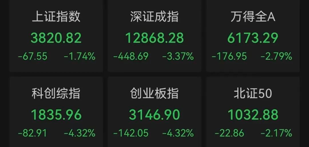 【超4800只个股下跌】9月28日,截至午间收盘,沪指跌1.74%,