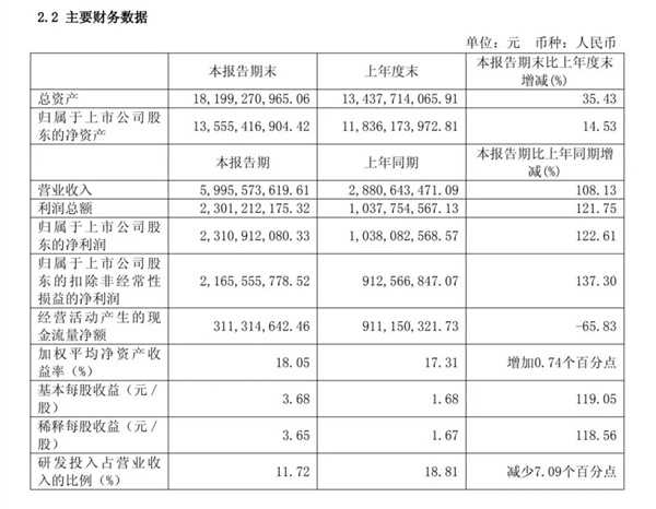 国产算力龙头寒武纪：上半年营收60亿 净利同比大涨122%