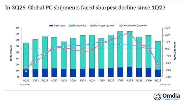 微软大失所望 原指望AI带动PC换机潮：结果全球销量暴跌20%！