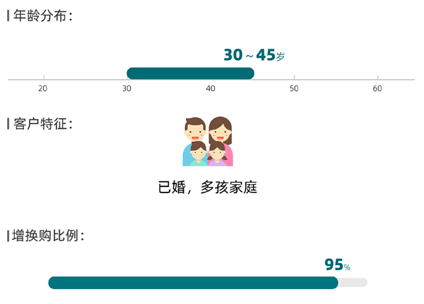 预售32.98万起 享界V8用户画像出炉：燃油MPV老车主占比达3成