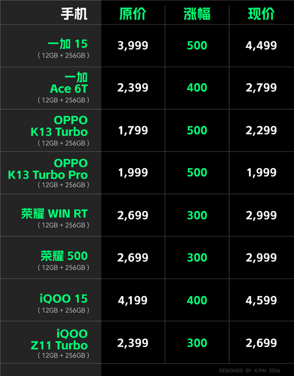 机圈大涨价时代真的来了!