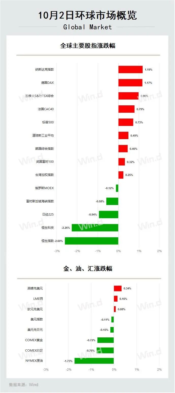 环球市场概览