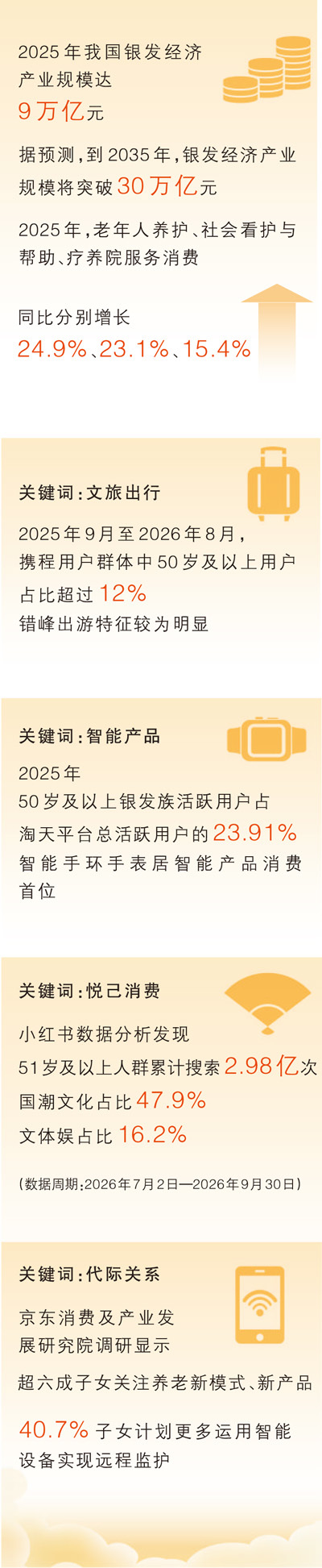 数据来源:国家税务总局、中国老龄科学研究中心、携程、阿里巴巴淘天集团研究中心、小红书灵犀平台、京东消费及产业发展研究院等