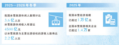 冰雪旅游热潮涌动（新时代画卷）