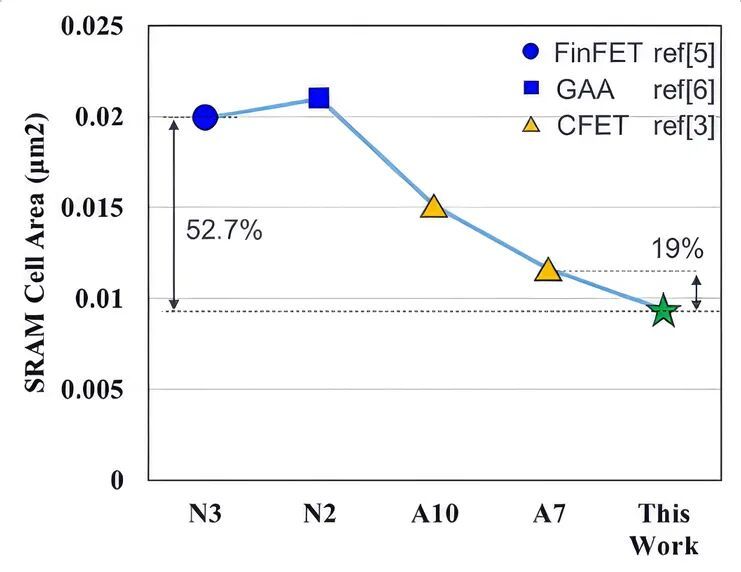 SRAM bit cell area comparison chart showing technology evolution from N3 FinFET to SA-CFET, with 52.7% area reduction versus N3 and 19% reduction versus state-of-the-art A7 CFET SA-CFET SRAM cell area compared with N3, N2, A10, and A7 technologies