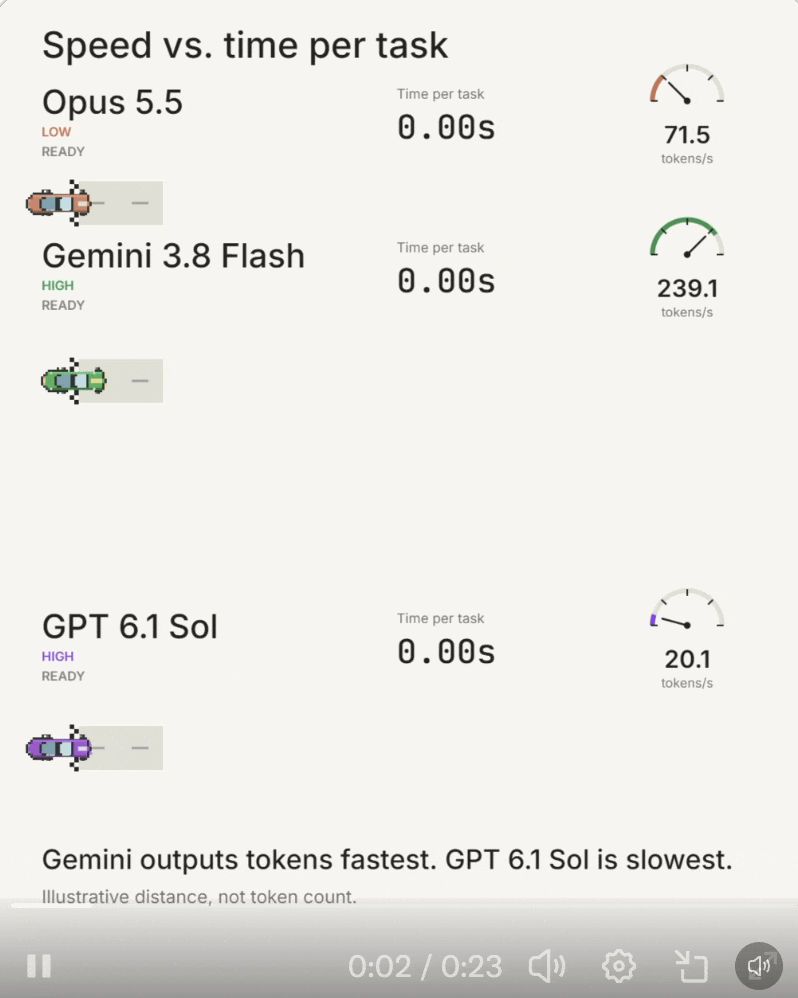GPT-6.1 Sol极速版快8倍,但依然口碑秒崩?“变相涨价”被网友怒喷