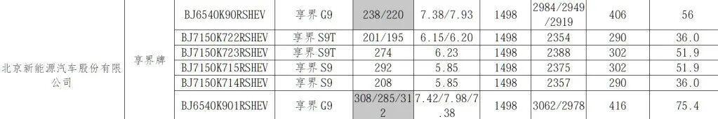 车型后的一列是纯电续航，最后一列是电池大小