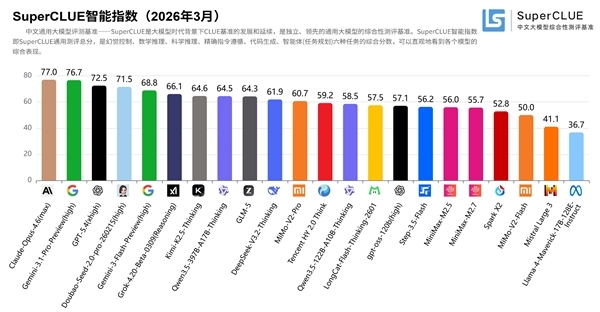 中文大模型测评出炉:豆包跻身全球第一梯队 小米MiMo上榜
