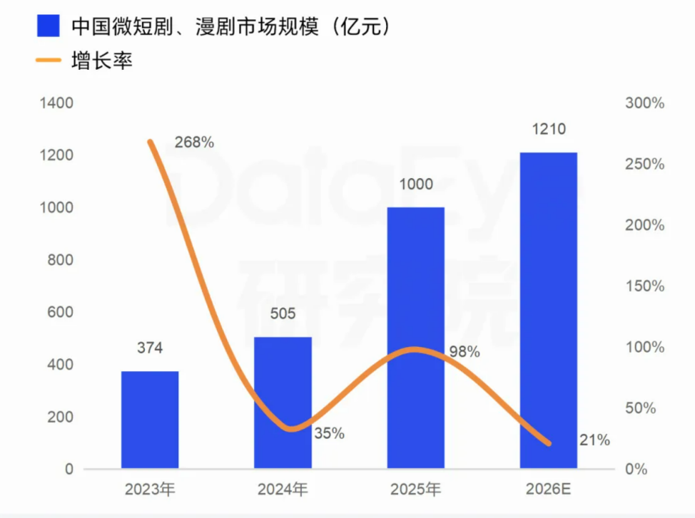 (2023年至2026年中国微短剧、漫剧市场规模及增速;图源:DataEye研究院)