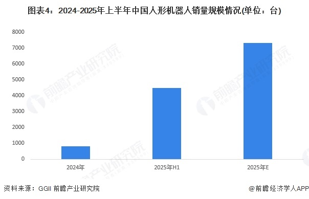 图表4:2024-2025年上半年中国人形机器人销量规模情况(单位:台)