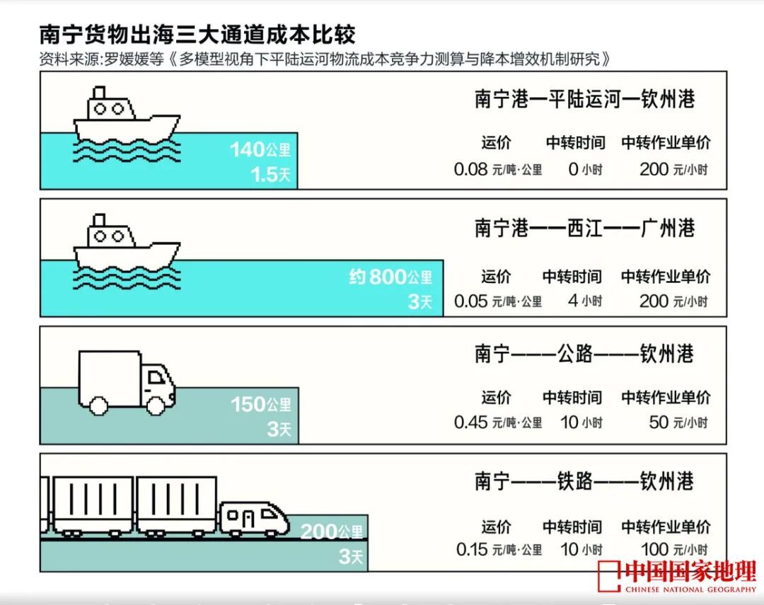 南宁货物出海通道成本比较