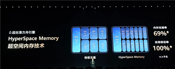 Mate 80全系下月适配！华为发HyperSpace Memory技术：16GB内存获20GB体验