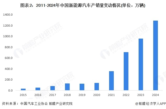 图表2:2011-2024年中国新能源汽车产销量变动情况(单位:万辆)