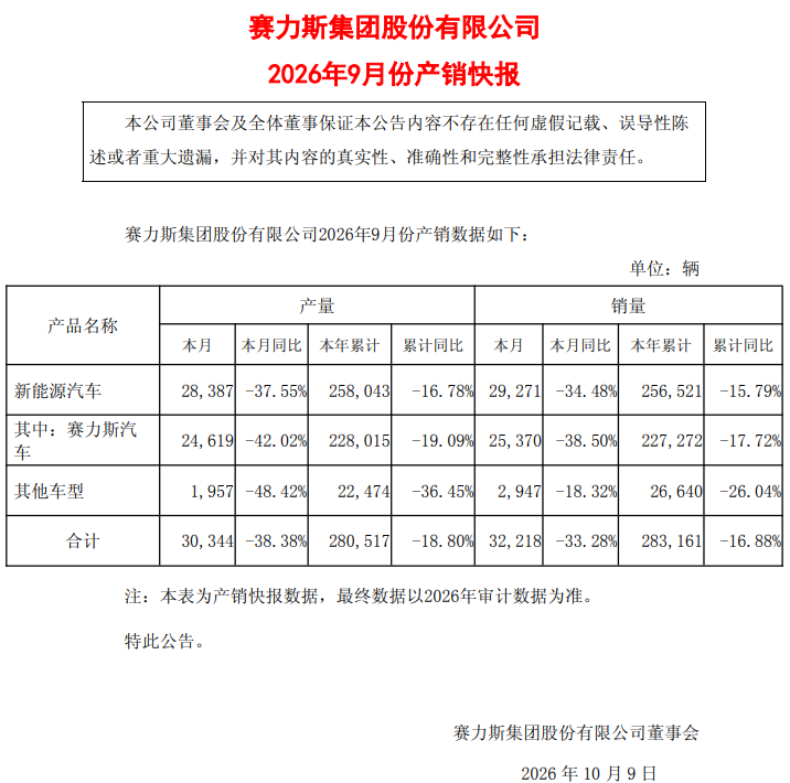 来源:赛力斯9月份产销快报