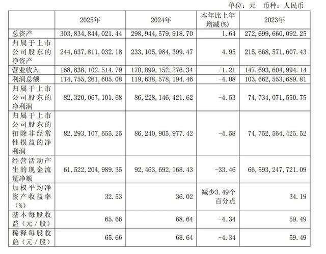 图源：贵州茅台2025年年报