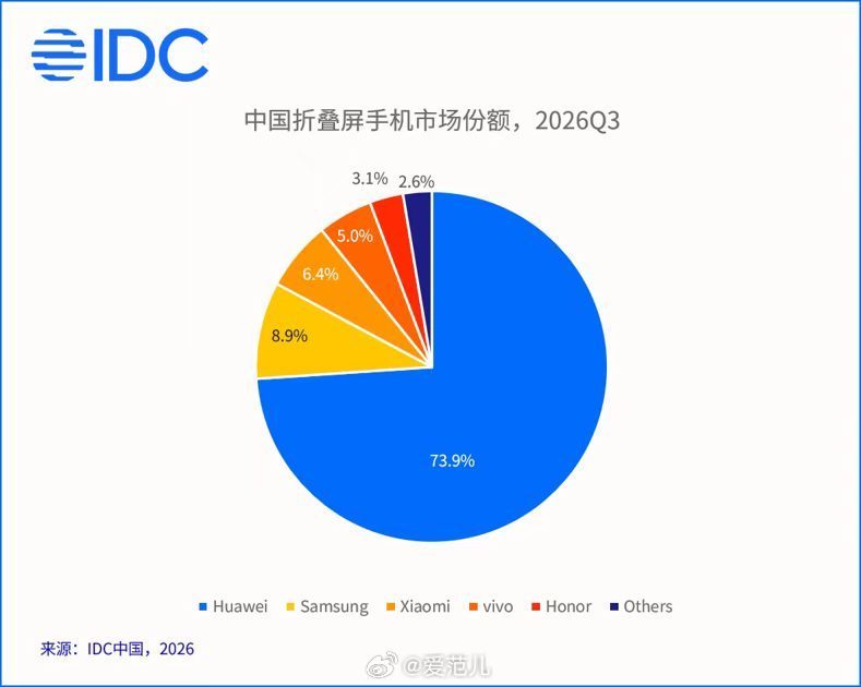 【IDC 报告:vivo 拿下了 600 美元以上安卓高端市场第一】