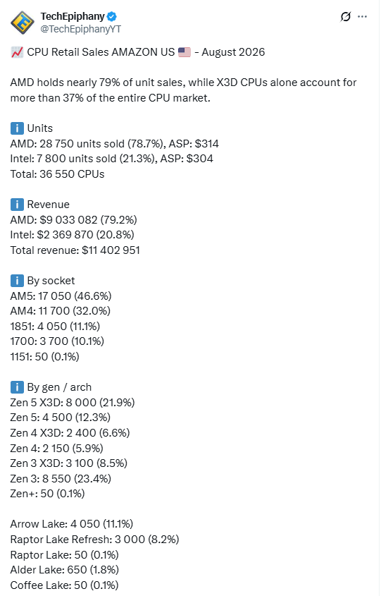 单月狂卖7800颗！英特尔桌面CPU份额重回21%：酷睿Ultra销量翻倍