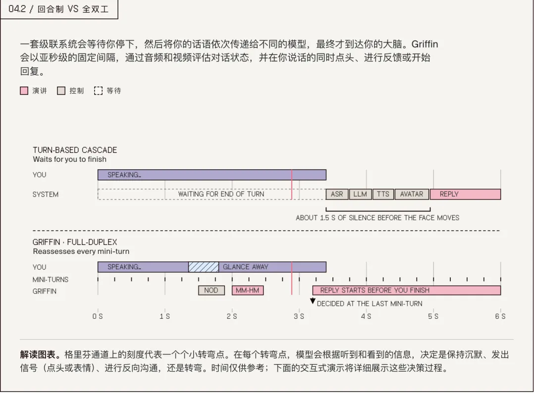 Griffin 模型技术细节解析|图片来源:https://www.tavus.io/griffin