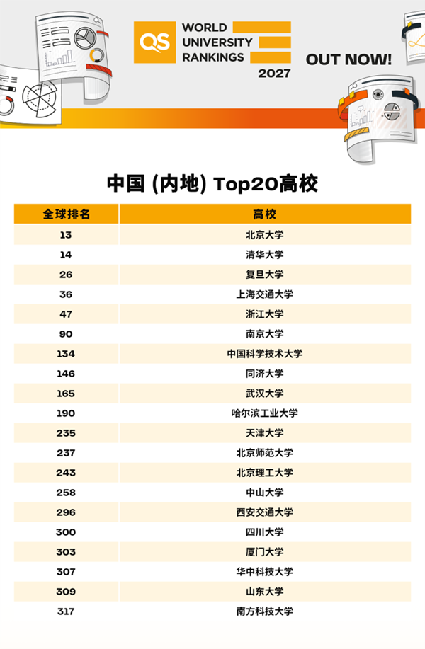 2027QS世界大学名次发布:麻省理工协调15年第一 北大、清华各人前15