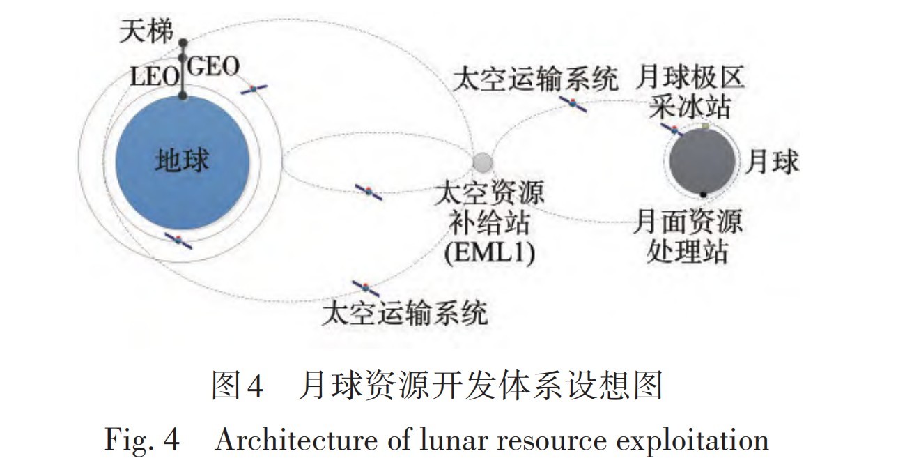月球资源开发体系设想图,信息量非常大