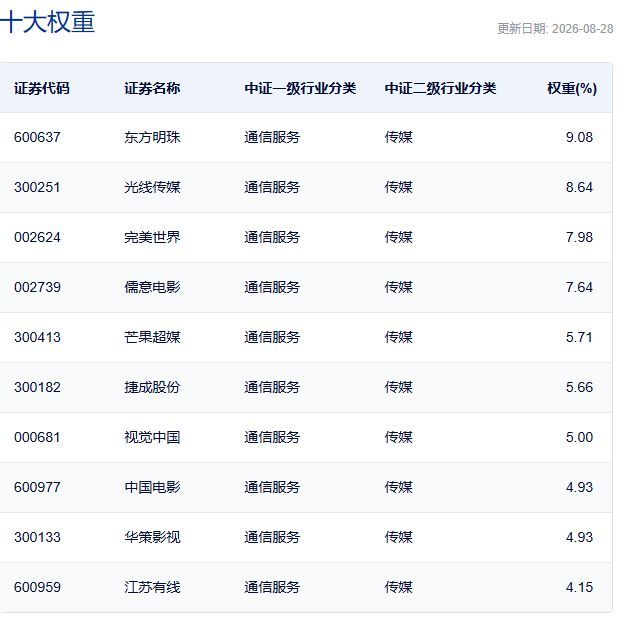 中证影视主题指数主要权重股配资网首页官网