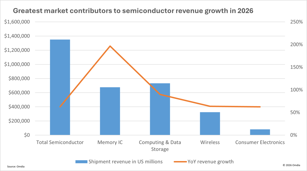 Greatest market contributors to semiconductor revenue growth in 2026