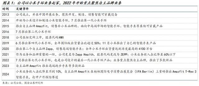 华米科技多年发展关键事件时间线