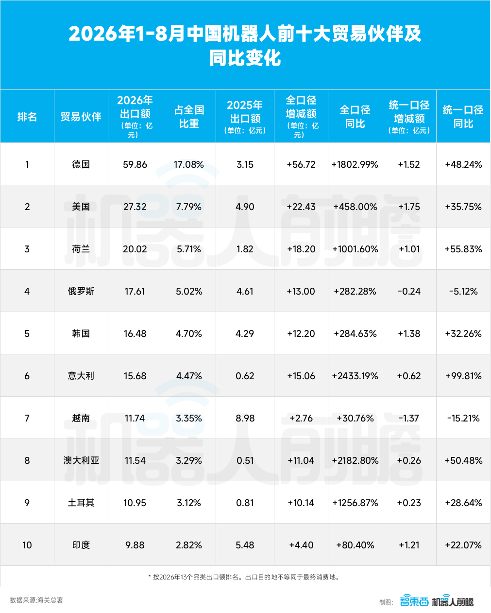 国产机器人,前8个月海外卖了350亿,广东独占鳌头