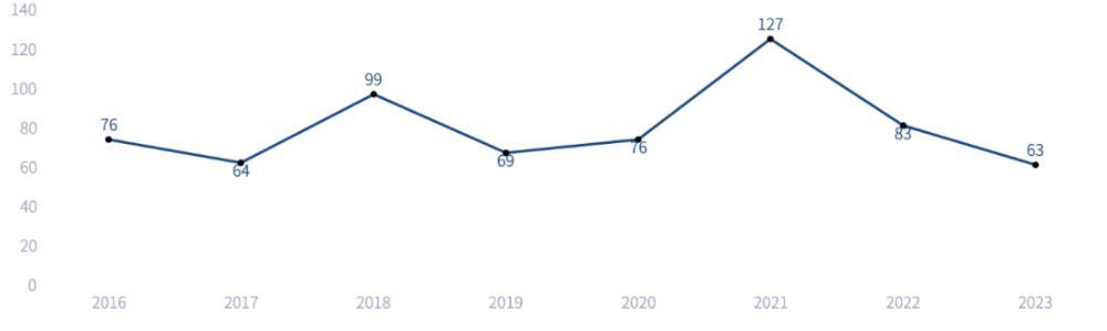 2016-2023年苏州生物医药产业投融资数量
