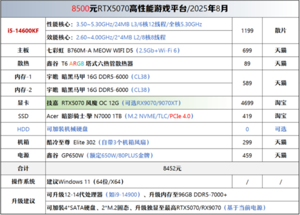 入门配置突破6000元！2026年DIY装机成本最高飙升72%