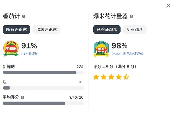 漫威影史之最! 《蜘蛛侠:崭新之日》获98%观众好评率
