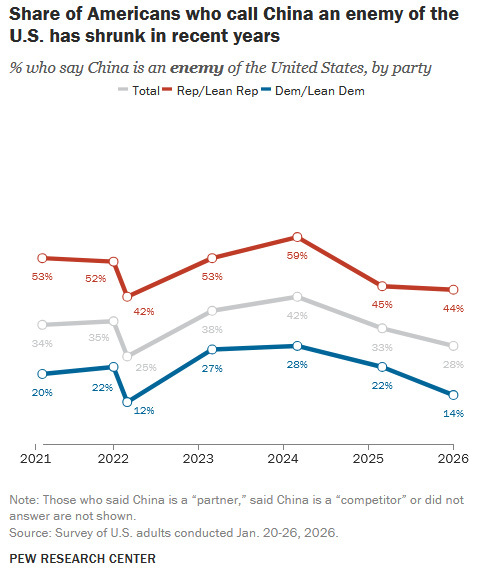 将中国视为“敌人”的美国人比例有所下降 皮尤研究中心报告截图