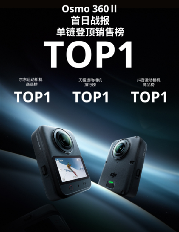 大疆Osmo 360 II首销开门红！全渠道销量第一 三大平台霸榜