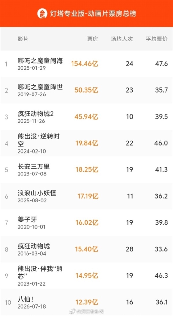 《八仙!》票房超12.39亿 进入中国影史动画片前十