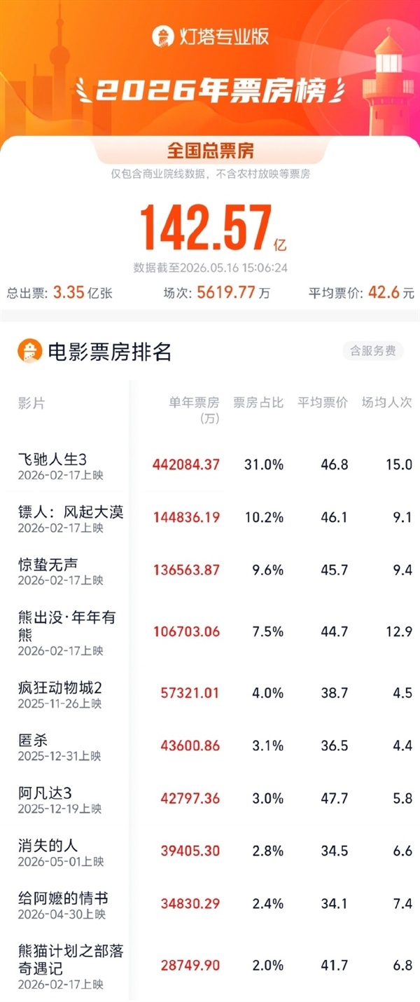 《给阿嬷的情书》上映17天后爆火 超1000万人已观影